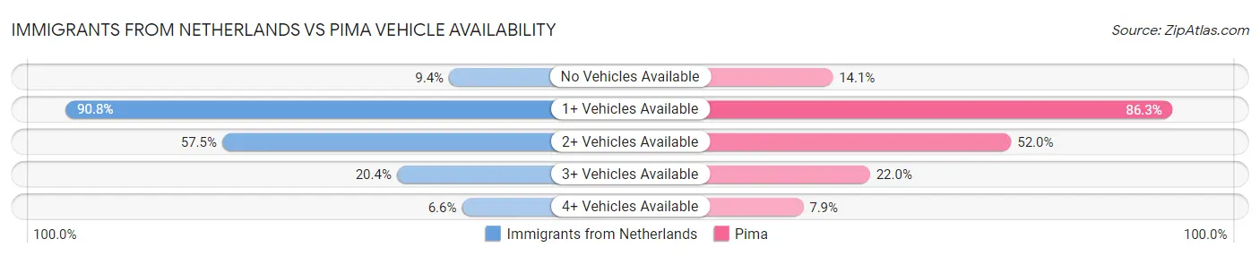 Immigrants from Netherlands vs Pima Vehicle Availability