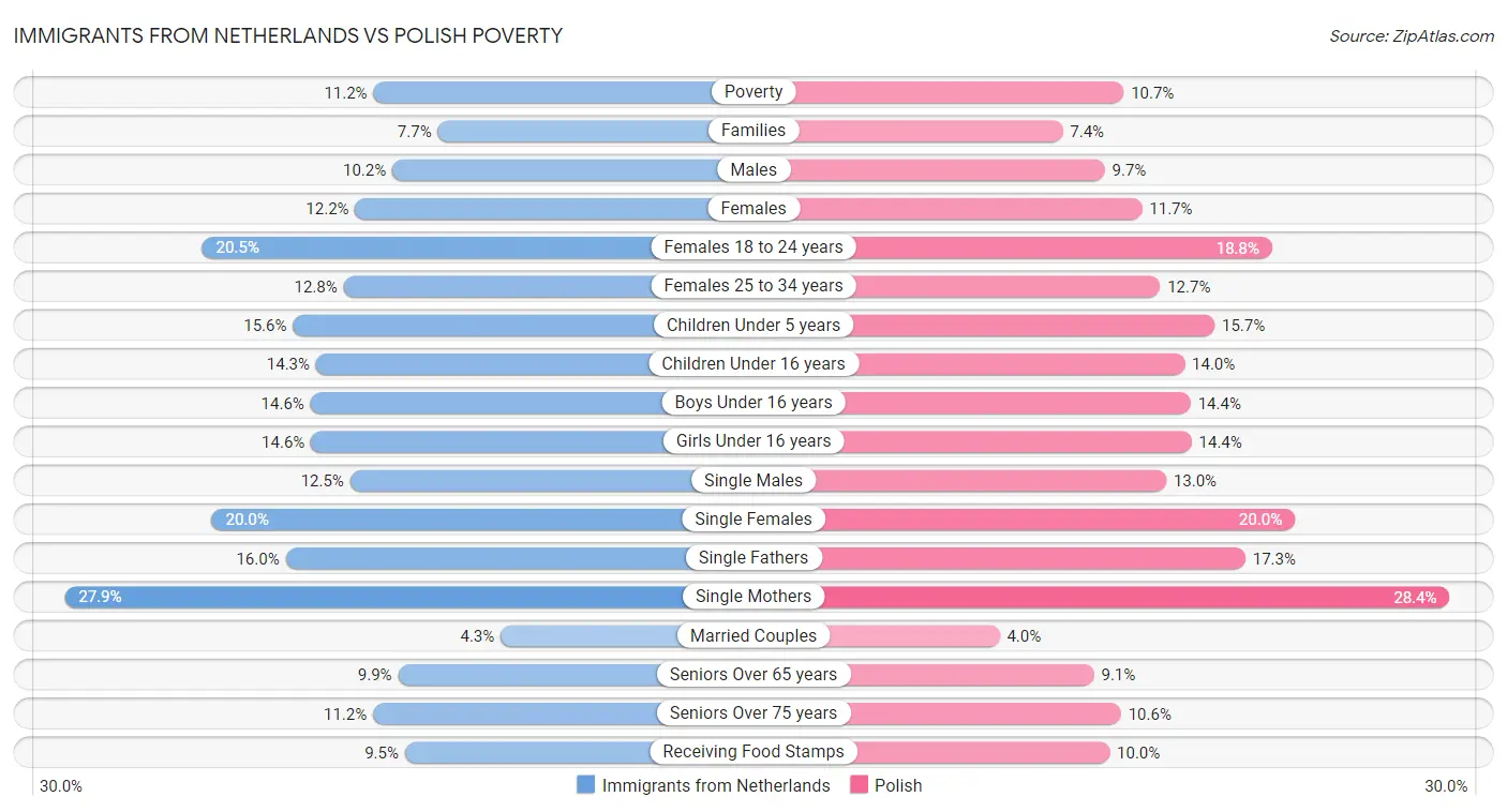 Immigrants from Netherlands vs Polish Poverty