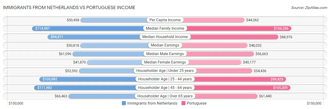 Immigrants from Netherlands vs Portuguese Income