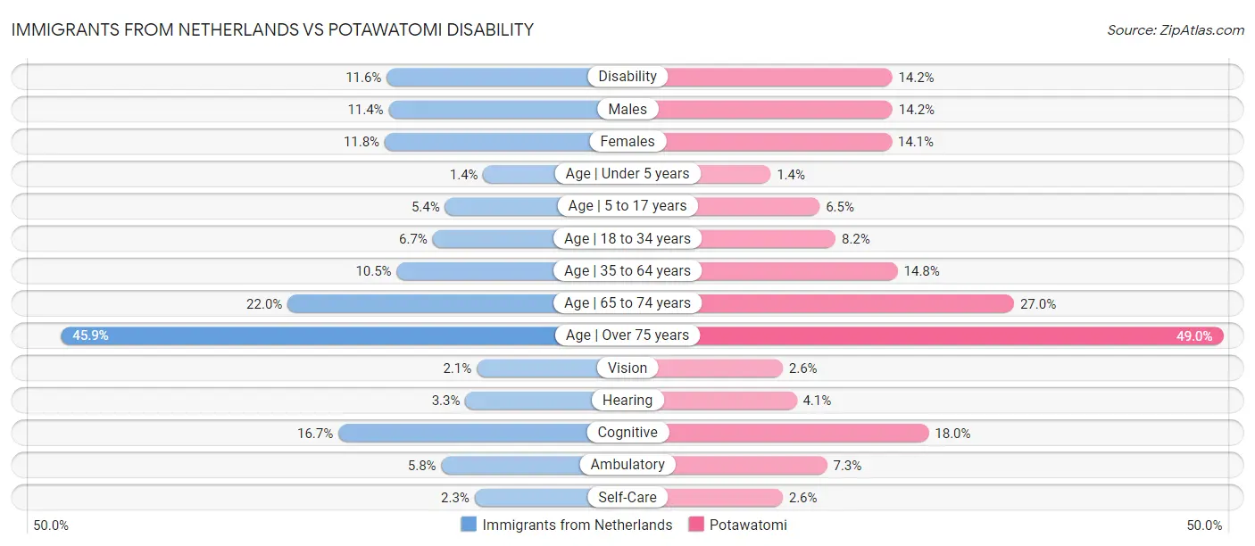 Immigrants from Netherlands vs Potawatomi Disability