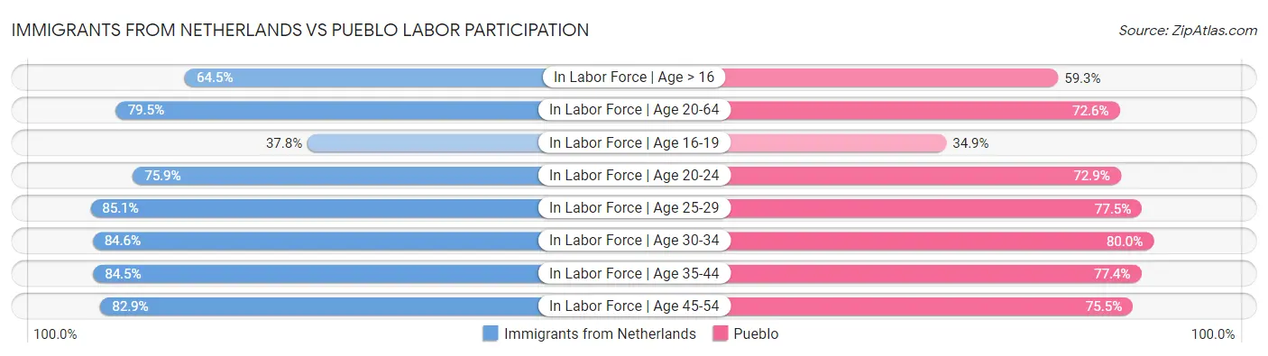 Immigrants from Netherlands vs Pueblo Labor Participation