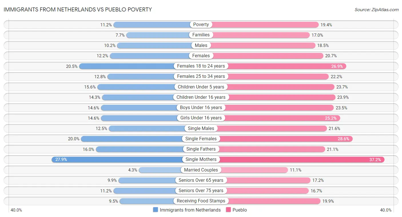 Immigrants from Netherlands vs Pueblo Poverty