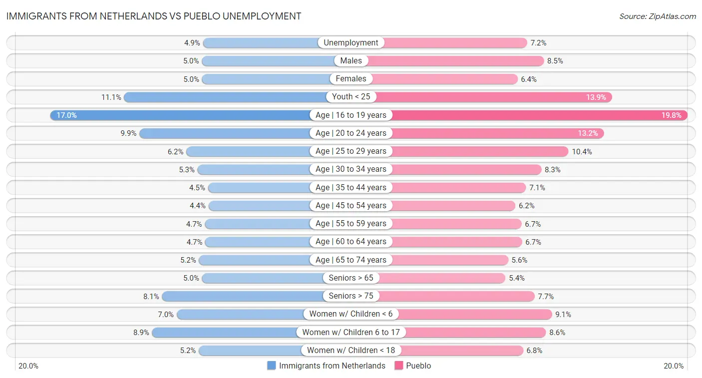 Immigrants from Netherlands vs Pueblo Unemployment