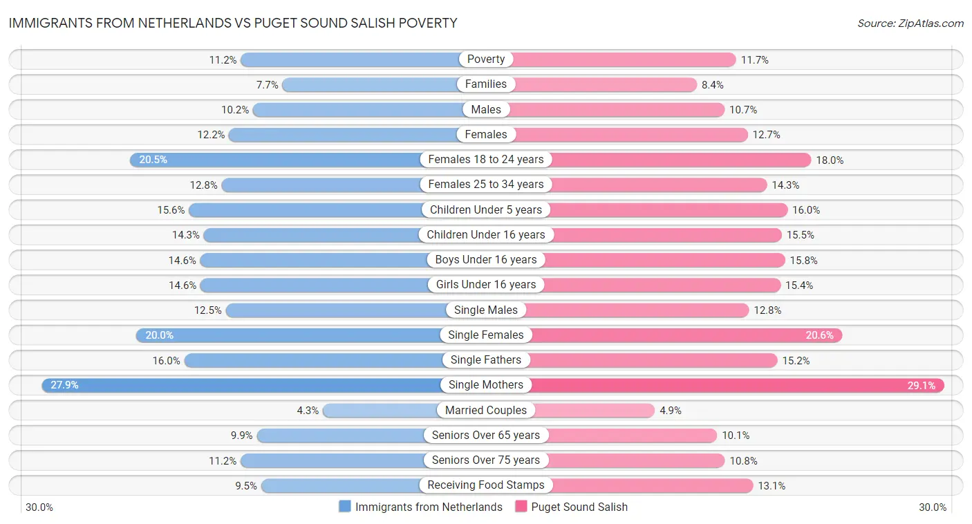 Immigrants from Netherlands vs Puget Sound Salish Poverty
