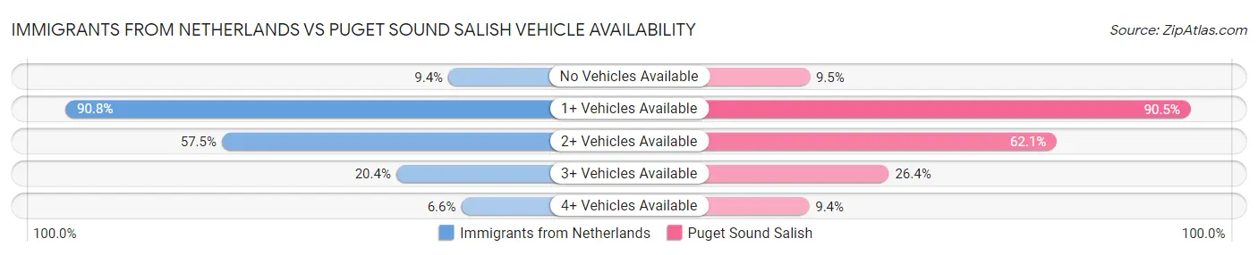 Immigrants from Netherlands vs Puget Sound Salish Vehicle Availability