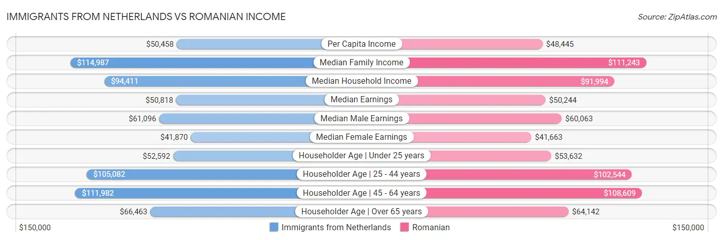 Immigrants from Netherlands vs Romanian Income