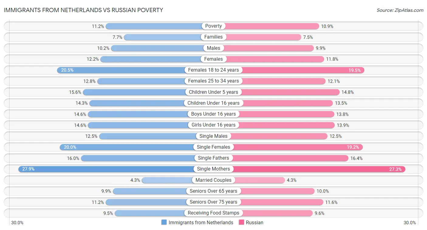 Immigrants from Netherlands vs Russian Poverty
