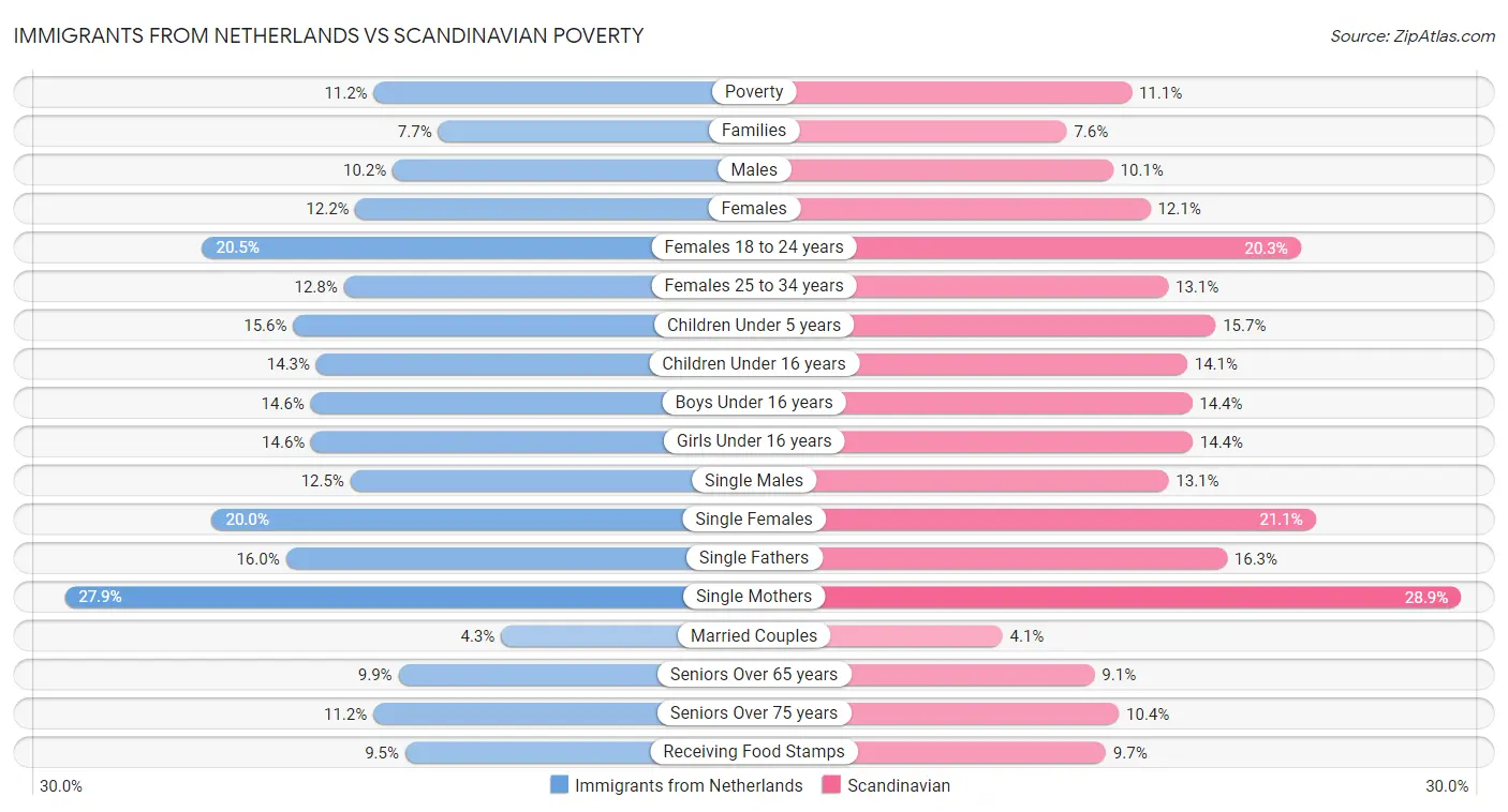 Immigrants from Netherlands vs Scandinavian Poverty