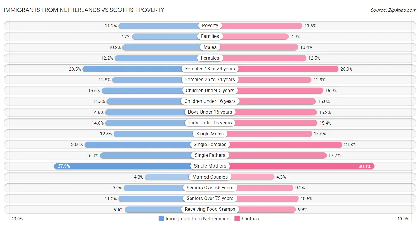 Immigrants from Netherlands vs Scottish Poverty
