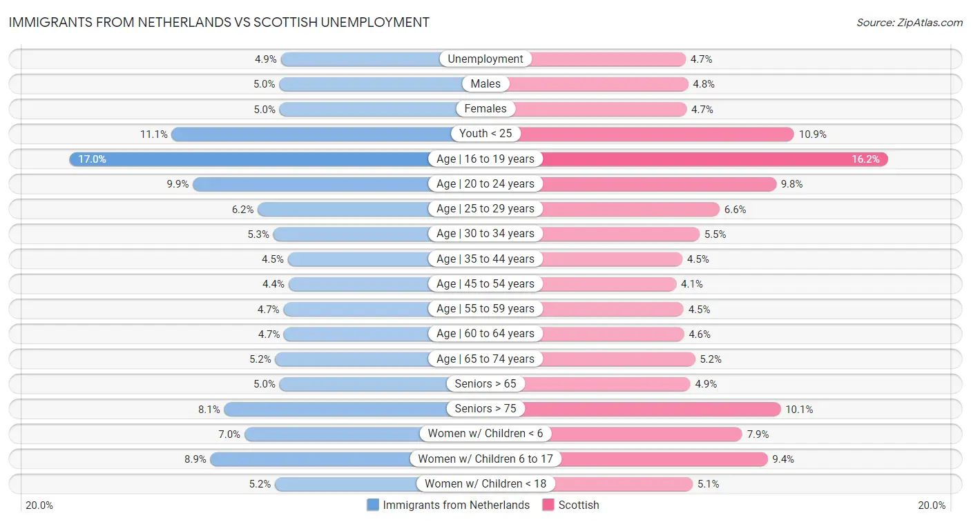 Immigrants from Netherlands vs Scottish Unemployment