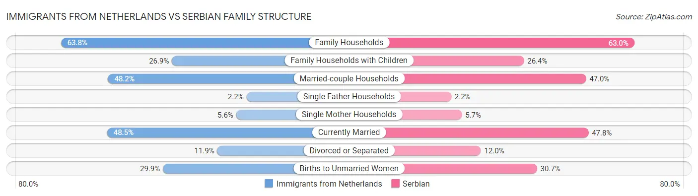 Immigrants from Netherlands vs Serbian Family Structure