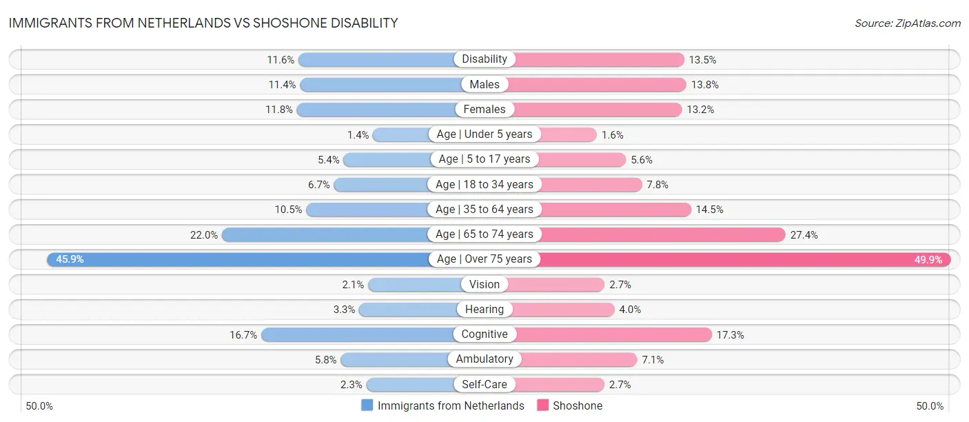 Immigrants from Netherlands vs Shoshone Disability