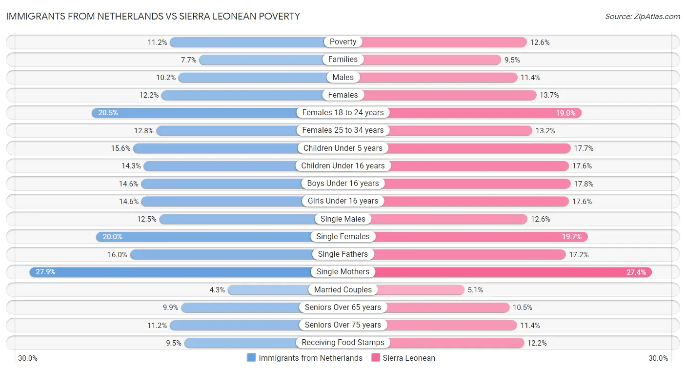 Immigrants from Netherlands vs Sierra Leonean Poverty
