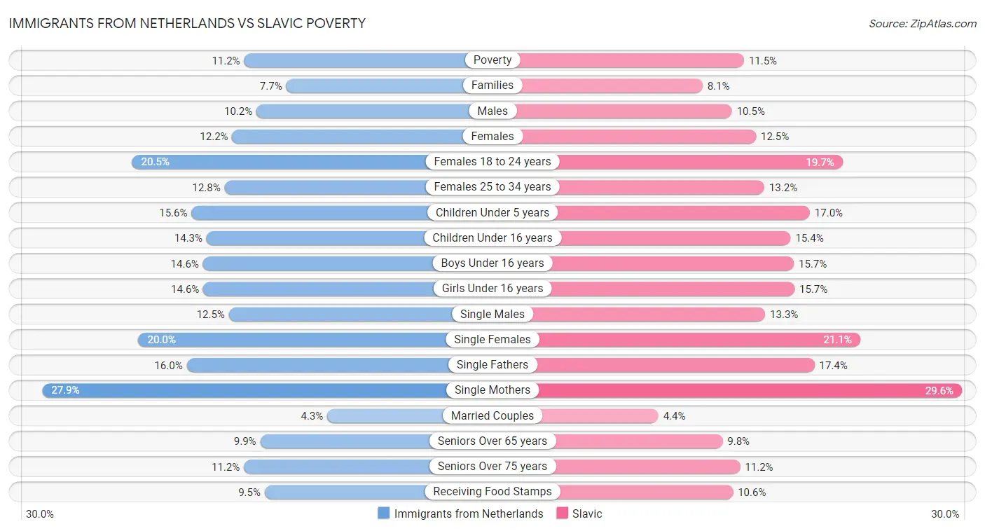 Immigrants from Netherlands vs Slavic Poverty