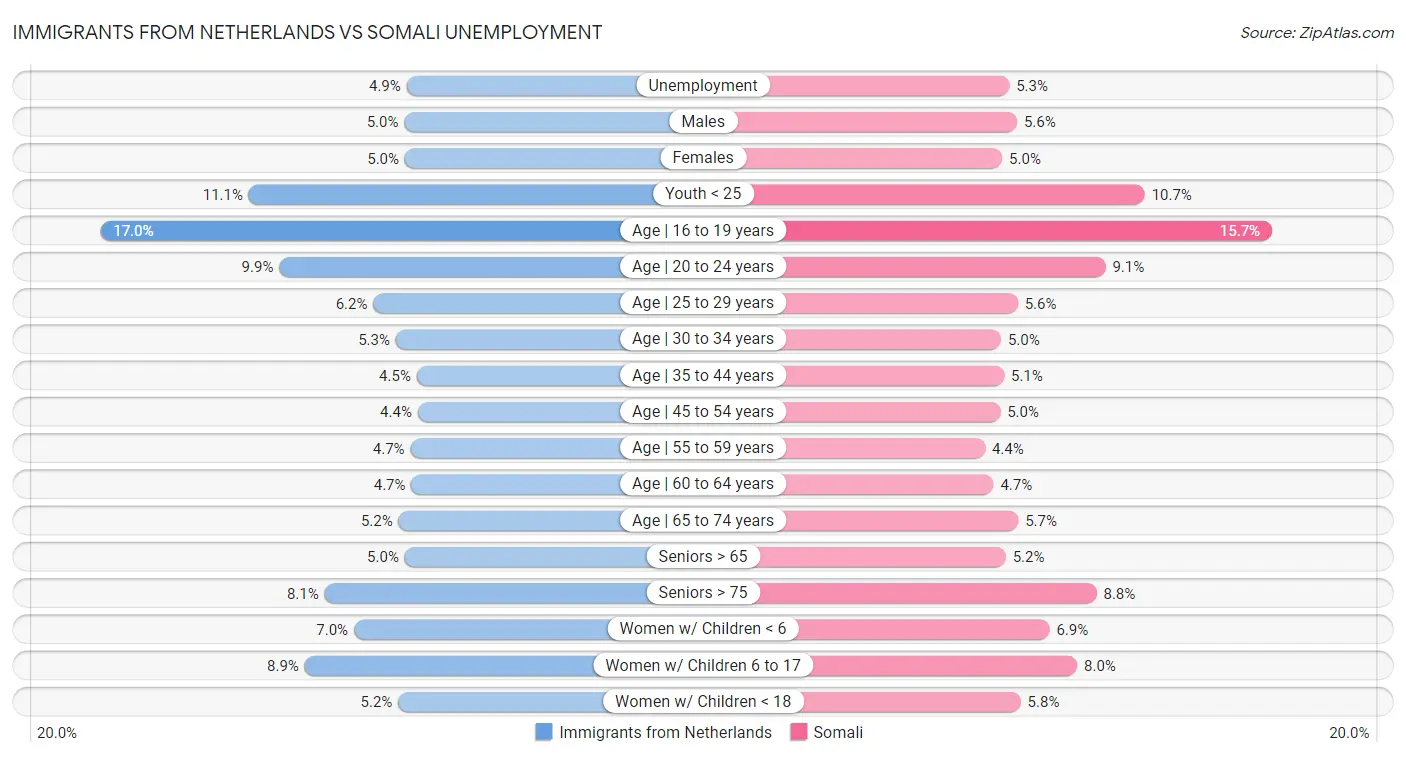 Immigrants from Netherlands vs Somali Unemployment