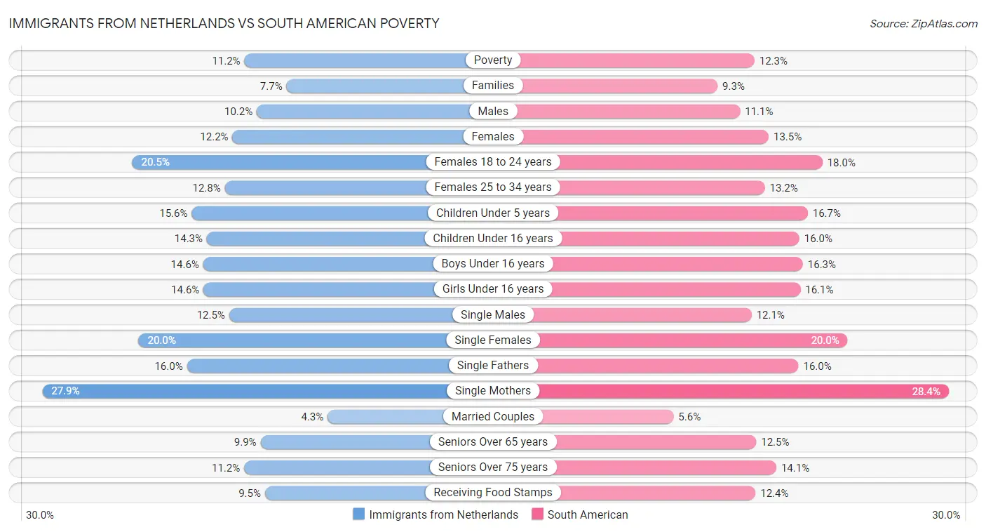 Immigrants from Netherlands vs South American Poverty