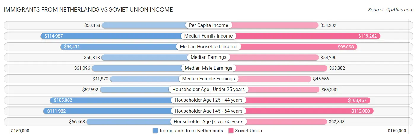 Immigrants from Netherlands vs Soviet Union Income