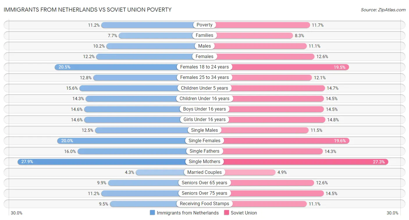 Immigrants from Netherlands vs Soviet Union Poverty