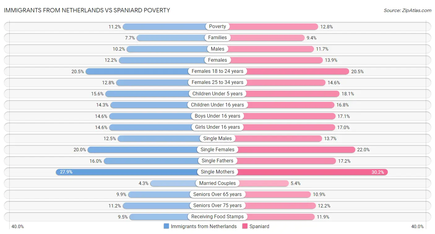 Immigrants from Netherlands vs Spaniard Poverty