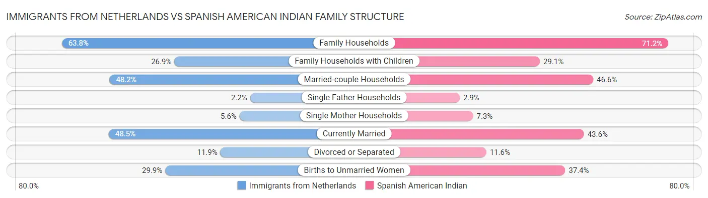Immigrants from Netherlands vs Spanish American Indian Family Structure