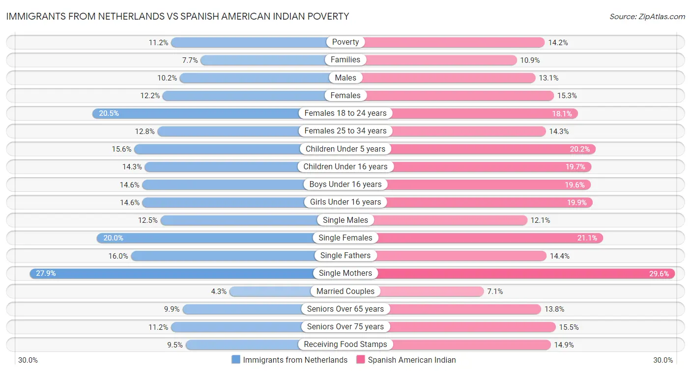 Immigrants from Netherlands vs Spanish American Indian Poverty