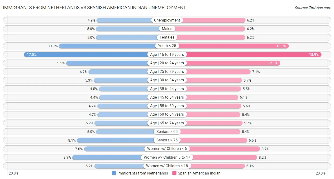 Immigrants from Netherlands vs Spanish American Indian Unemployment