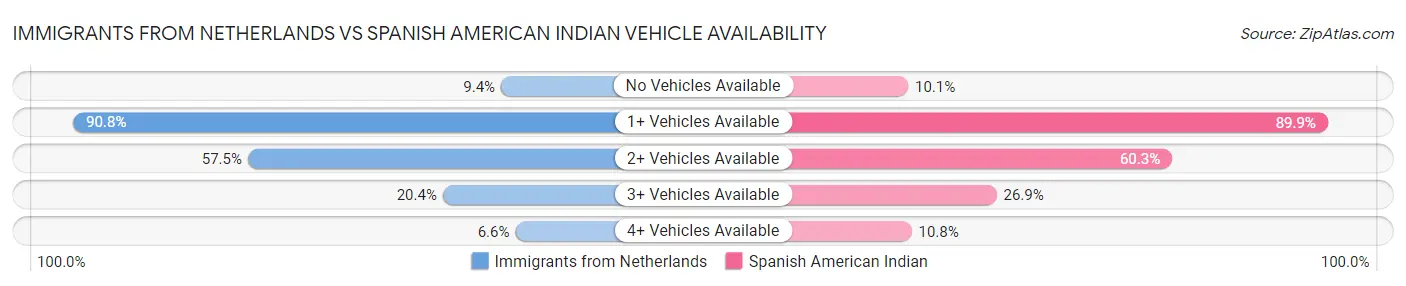 Immigrants from Netherlands vs Spanish American Indian Vehicle Availability