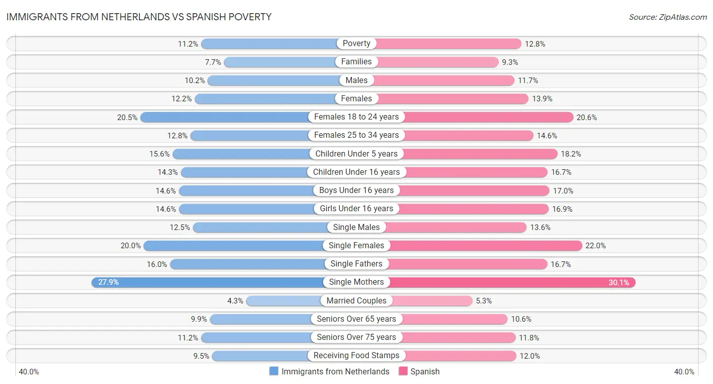Immigrants from Netherlands vs Spanish Poverty