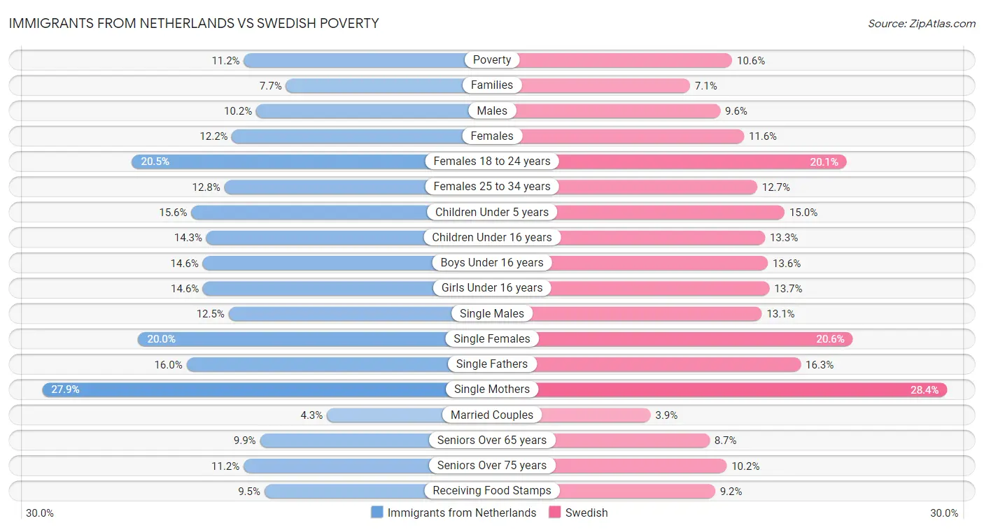Immigrants from Netherlands vs Swedish Poverty