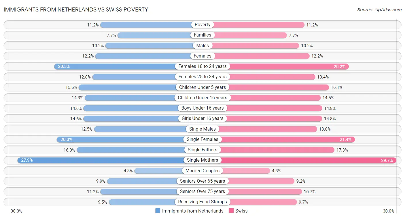 Immigrants from Netherlands vs Swiss Poverty