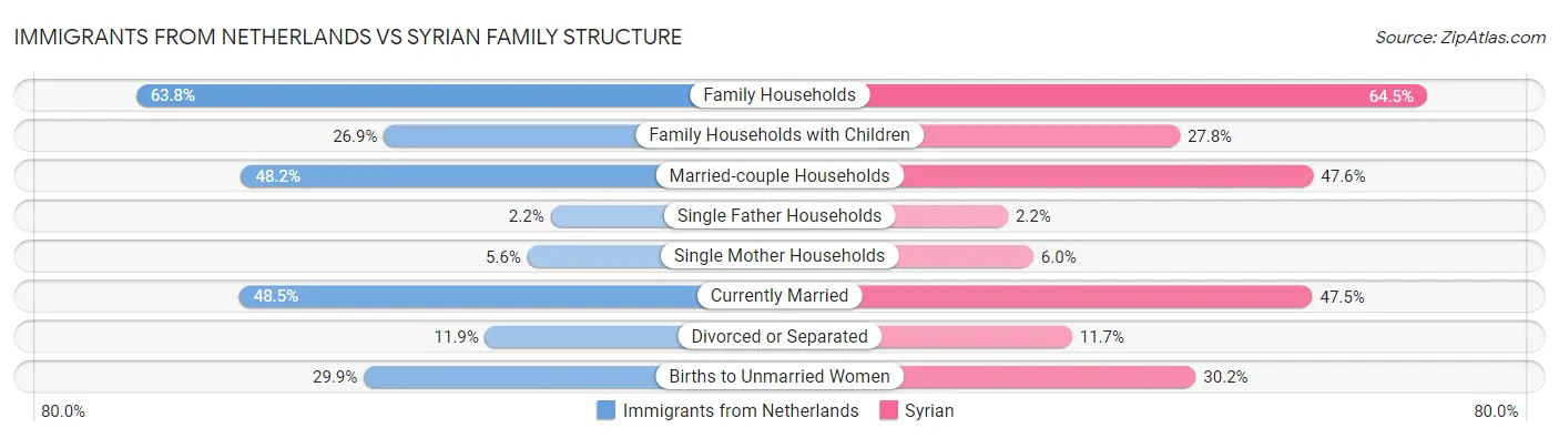 Immigrants from Netherlands vs Syrian Family Structure