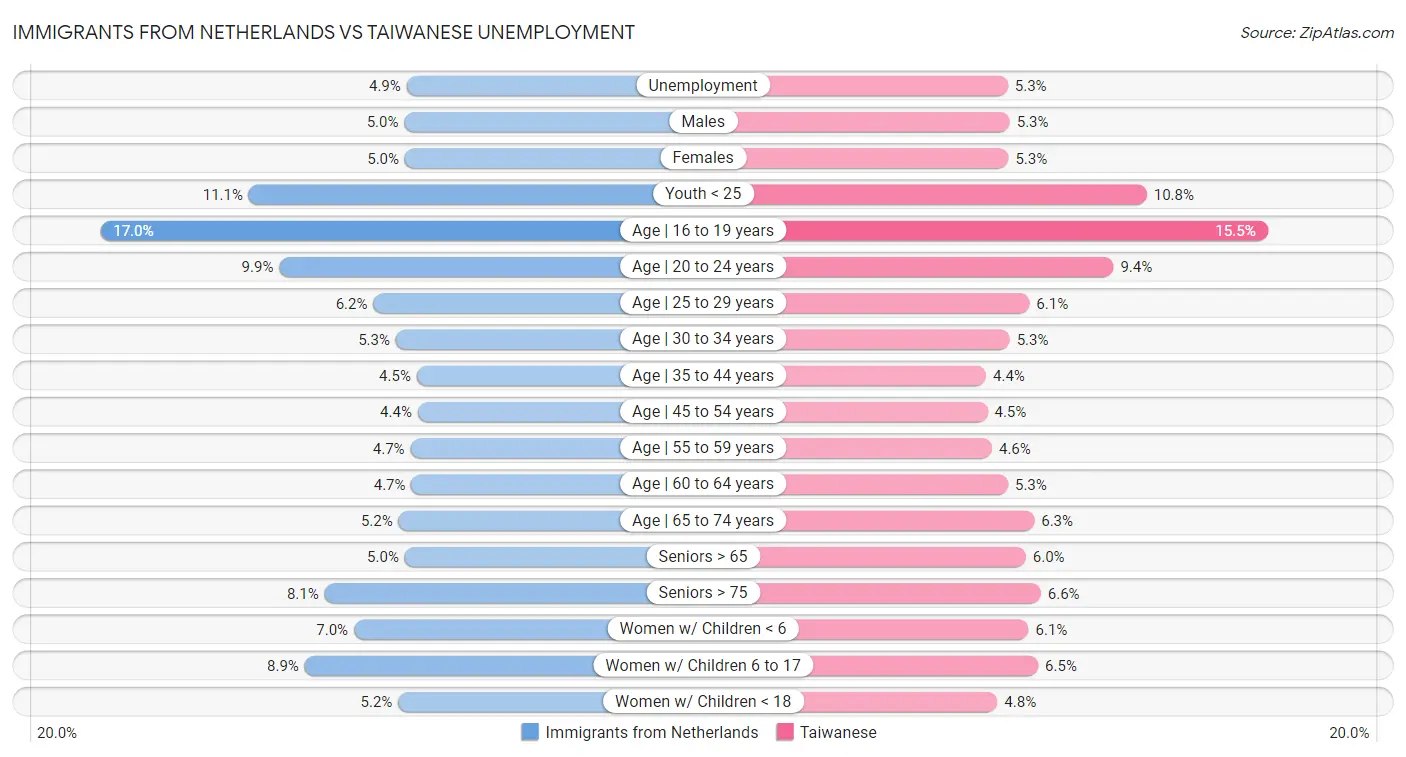 Immigrants from Netherlands vs Taiwanese Unemployment