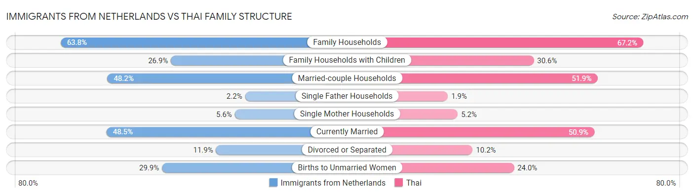 Immigrants from Netherlands vs Thai Family Structure
