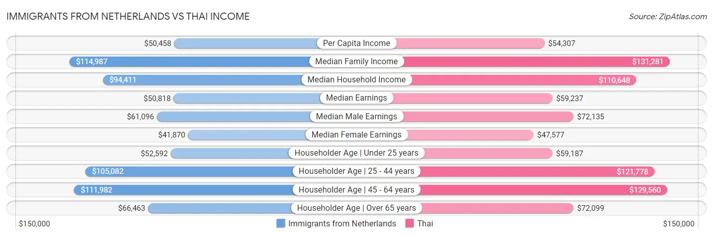 Immigrants from Netherlands vs Thai Income