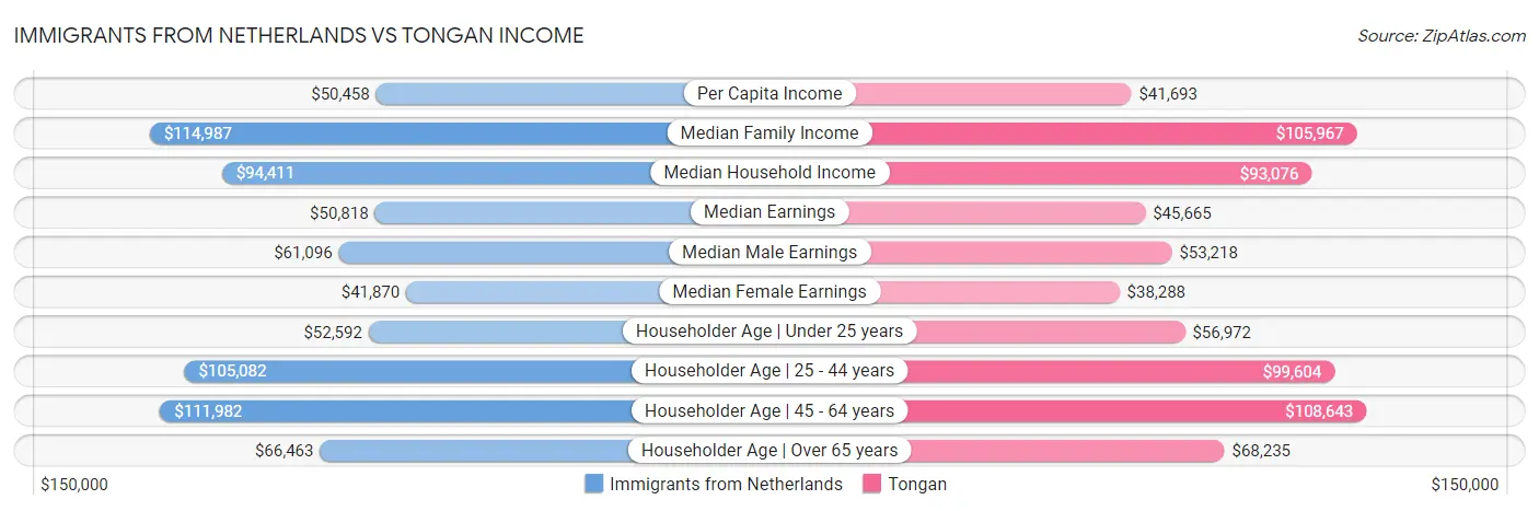Immigrants from Netherlands vs Tongan Income