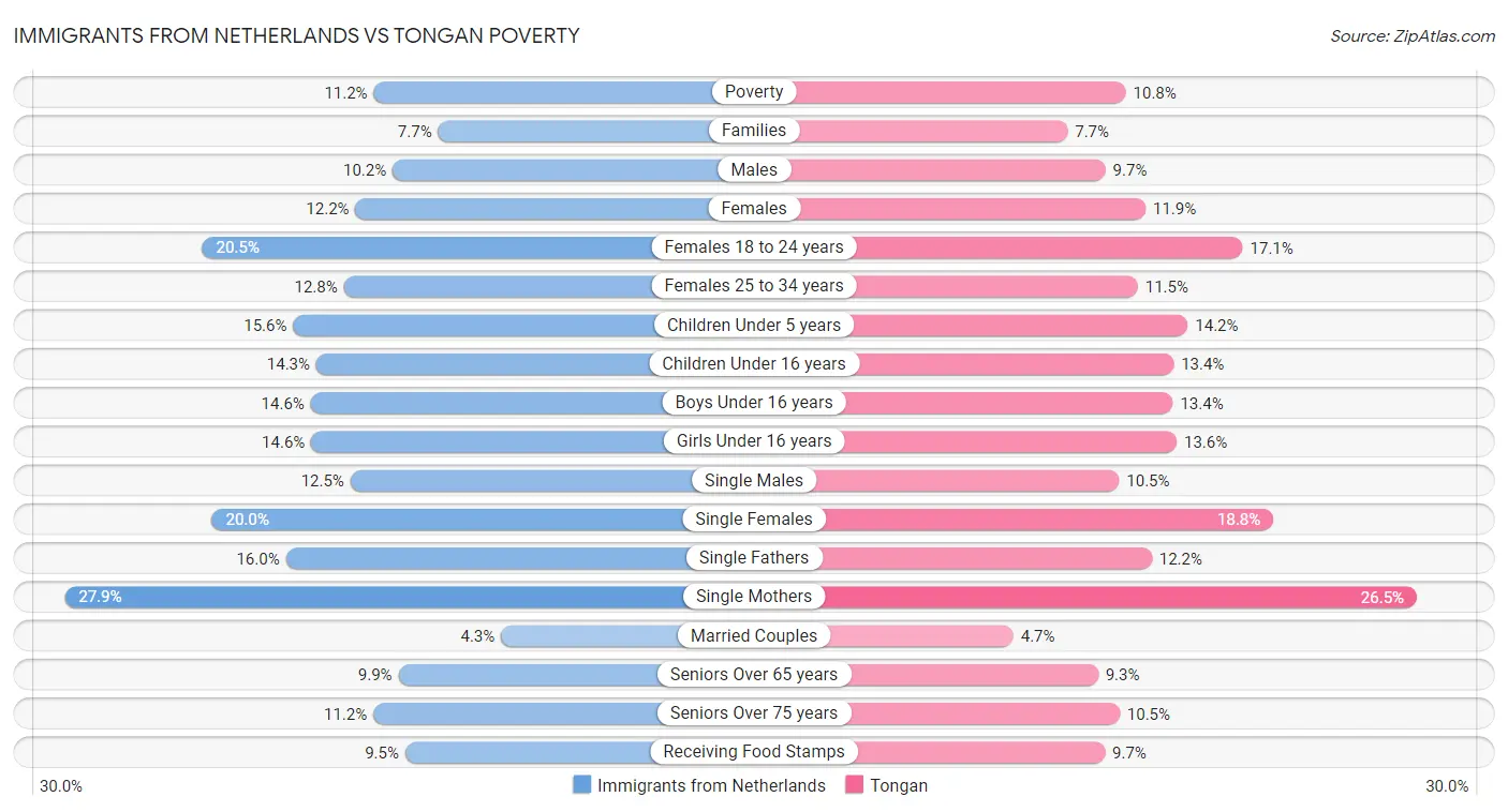 Immigrants from Netherlands vs Tongan Poverty