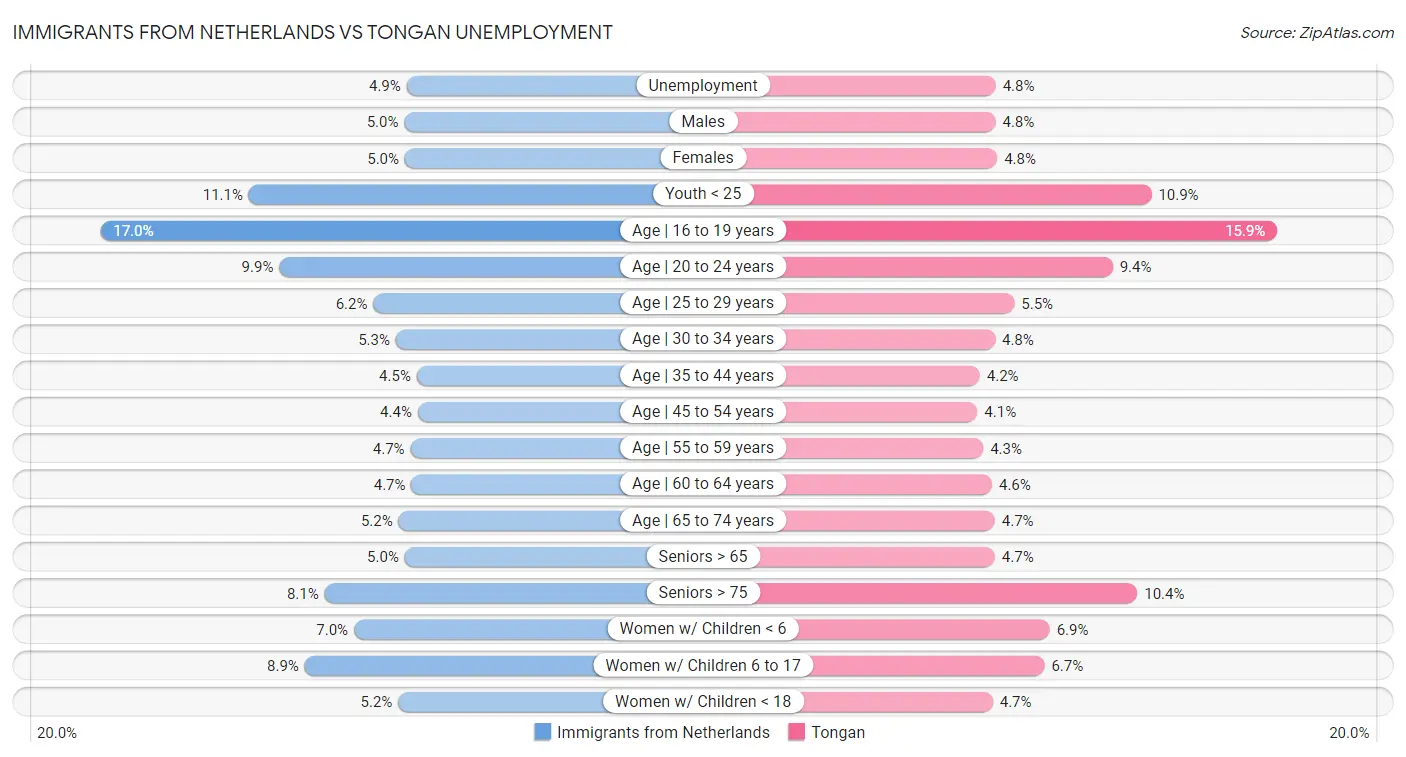 Immigrants from Netherlands vs Tongan Unemployment