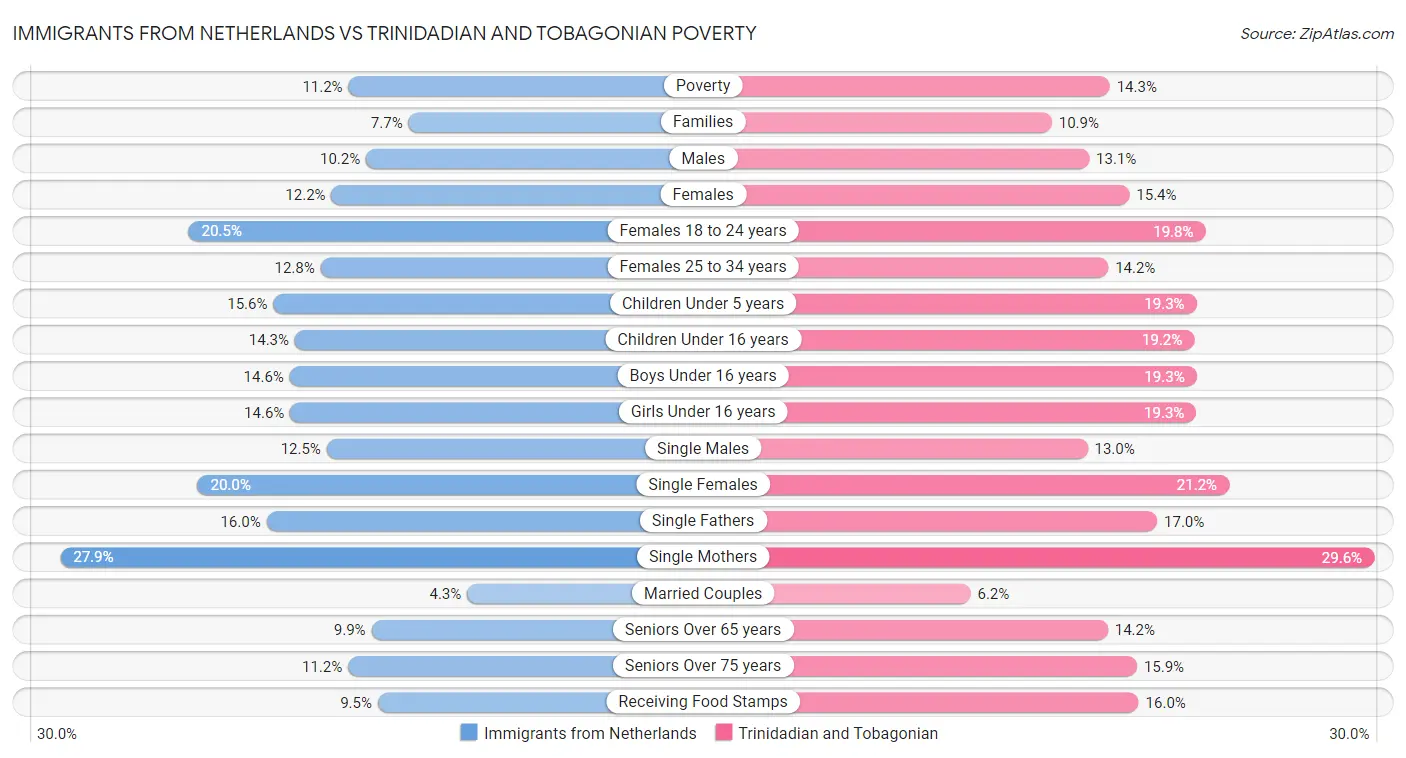 Immigrants from Netherlands vs Trinidadian and Tobagonian Poverty