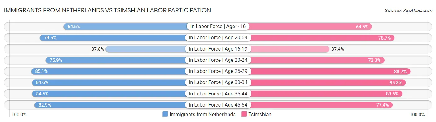 Immigrants from Netherlands vs Tsimshian Labor Participation