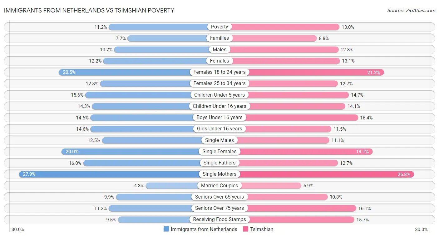 Immigrants from Netherlands vs Tsimshian Poverty