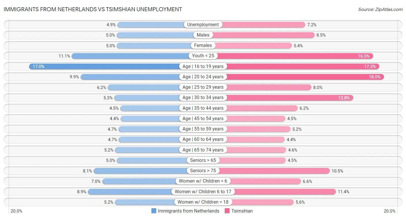 Immigrants from Netherlands vs Tsimshian Unemployment