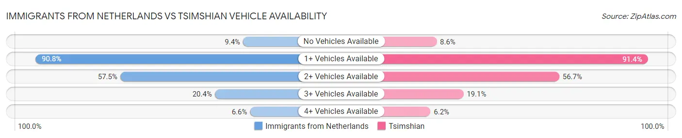Immigrants from Netherlands vs Tsimshian Vehicle Availability
