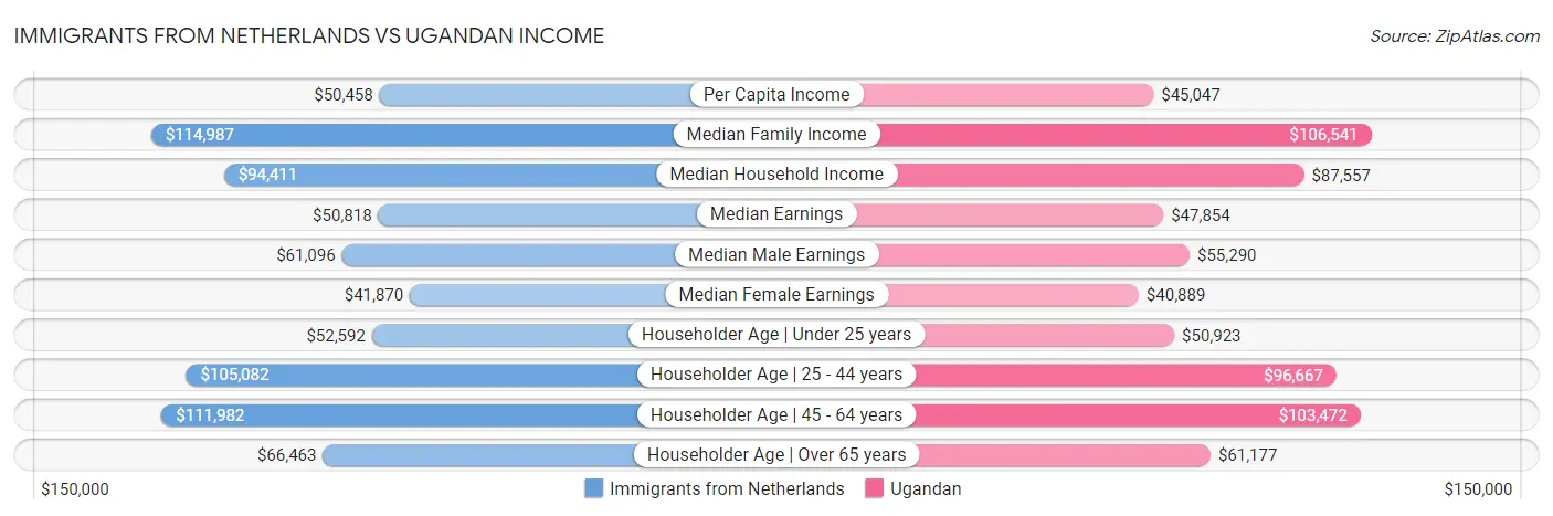 Immigrants from Netherlands vs Ugandan Income