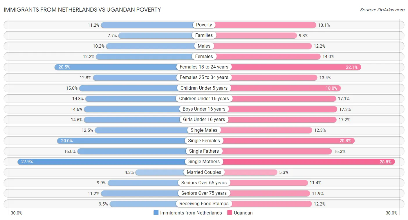 Immigrants from Netherlands vs Ugandan Poverty