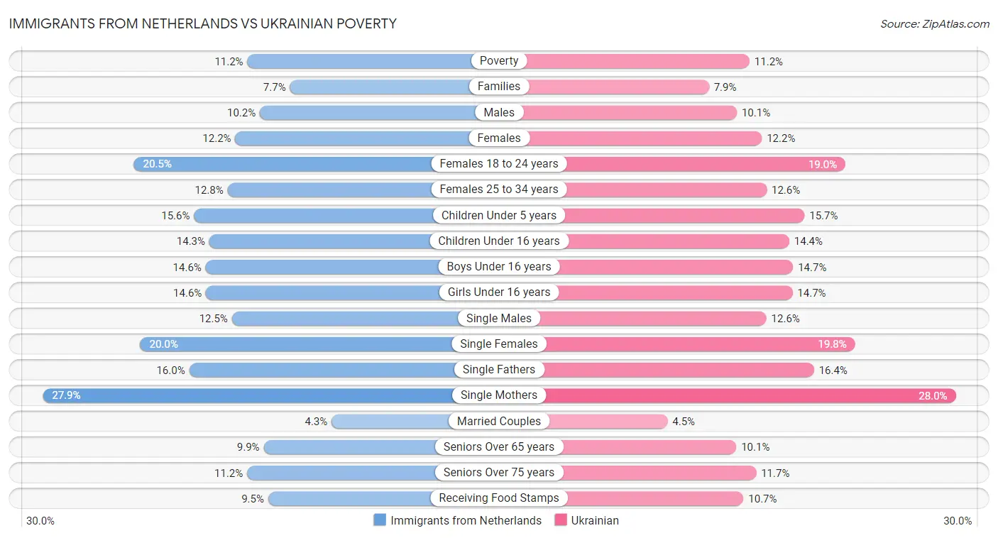 Immigrants from Netherlands vs Ukrainian Poverty