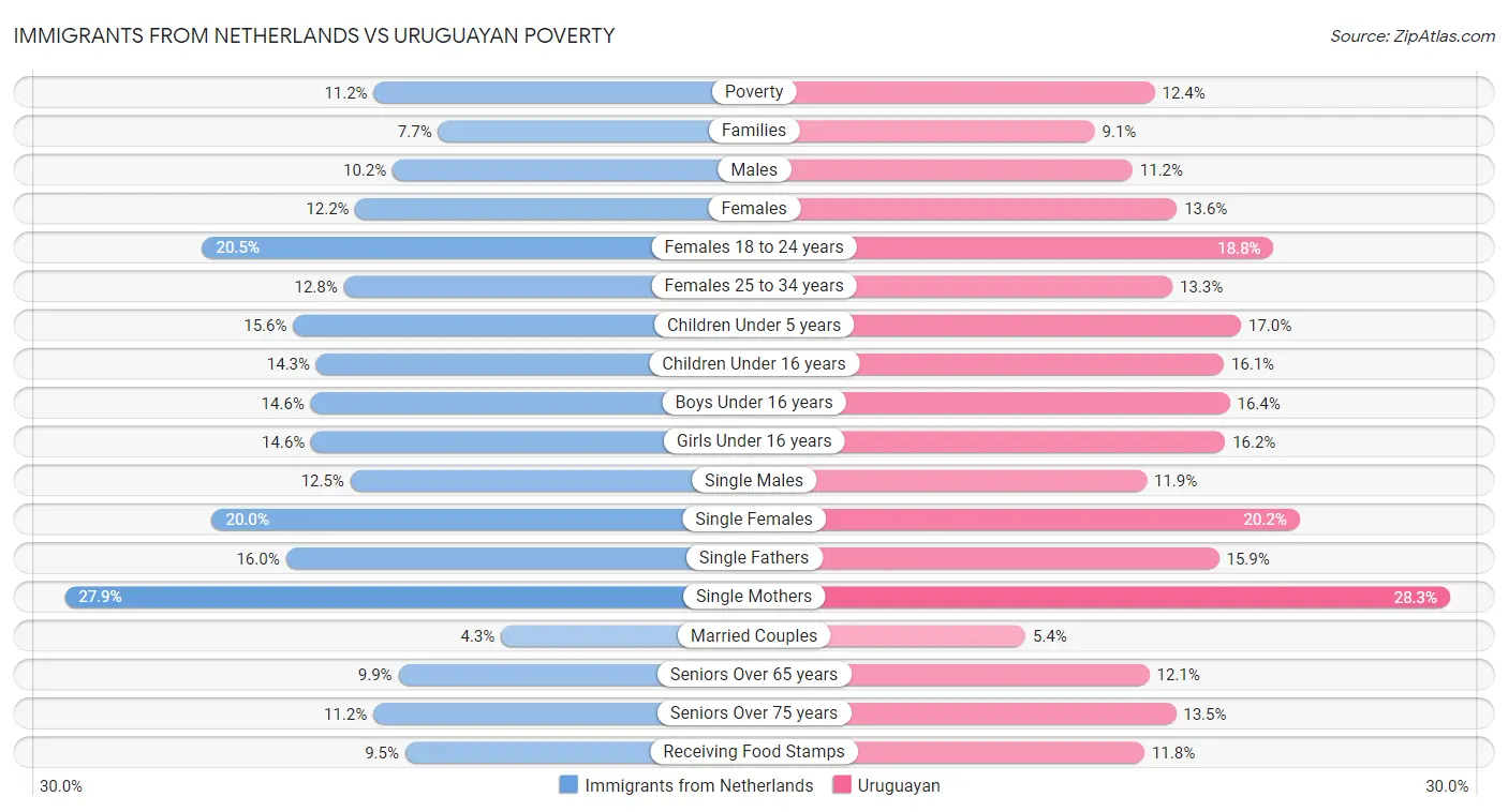 Immigrants from Netherlands vs Uruguayan Poverty