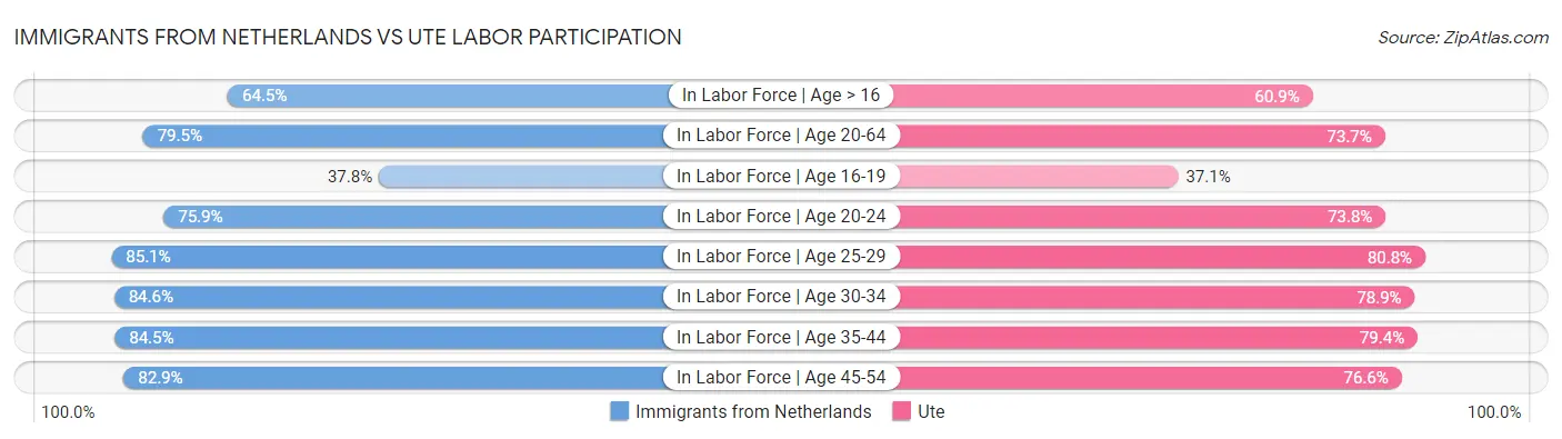 Immigrants from Netherlands vs Ute Labor Participation