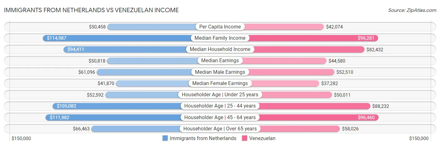 Immigrants from Netherlands vs Venezuelan Income
