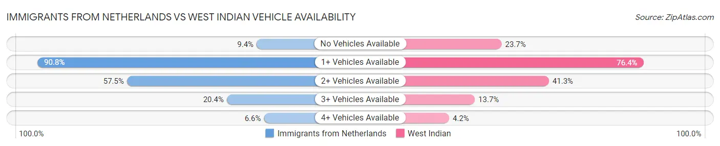 Immigrants from Netherlands vs West Indian Vehicle Availability