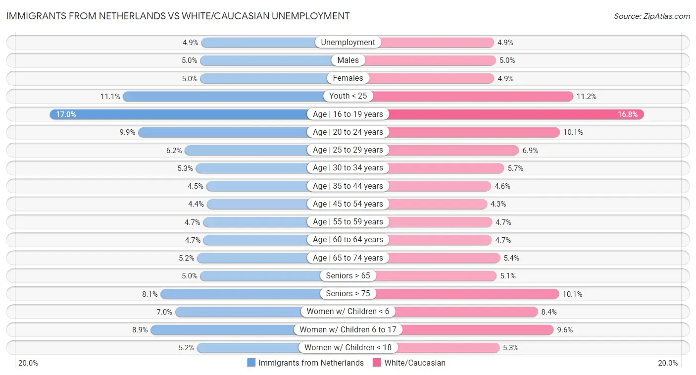 Immigrants from Netherlands vs White/Caucasian Unemployment